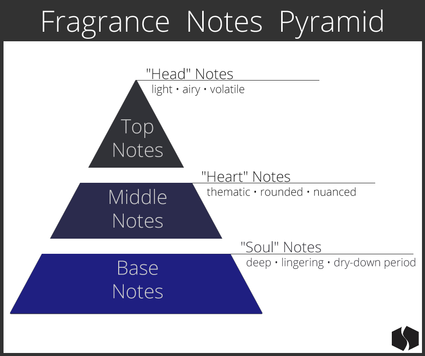 Perfume Notes: The Interesting Chemistry Behind Colognes - ScentBox Blog